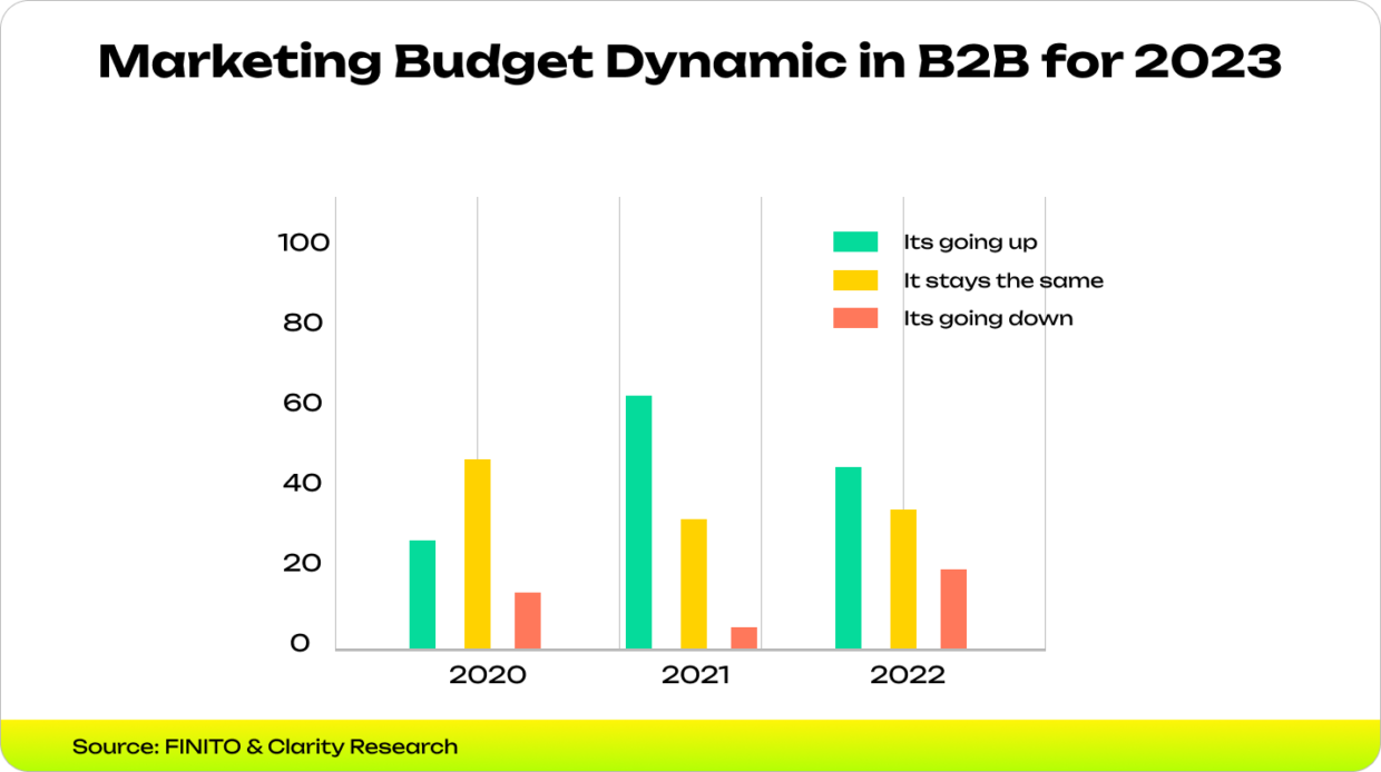 Marketing Budget Dynamic in B2B for 2023